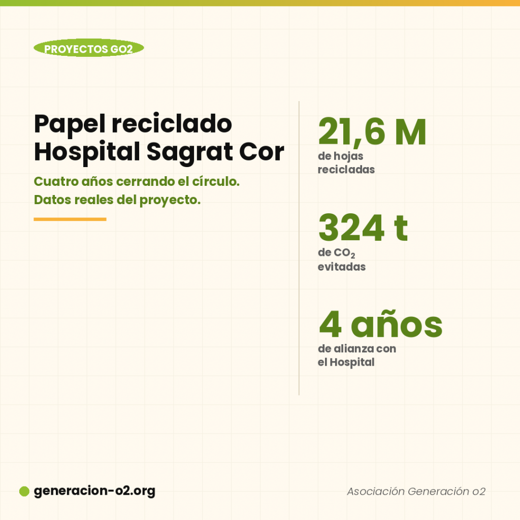 Cuatro años llevando papel reciclado al Hospital Sagrat Cor: cómo una alianza cierra el círculo