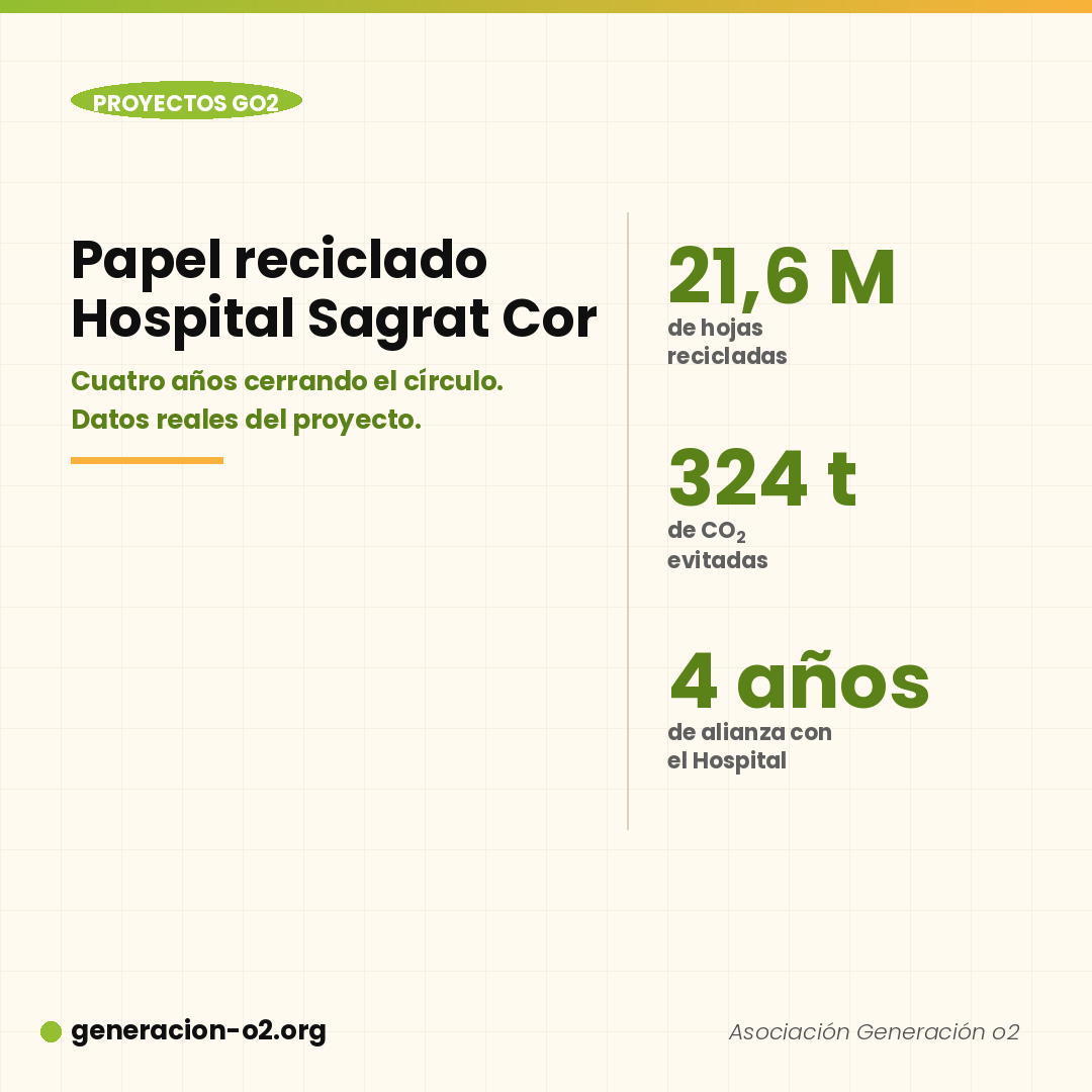 Cuatro años llevando papel reciclado al Hospital Sagrat Cor: cómo una alianza cierra el círculo