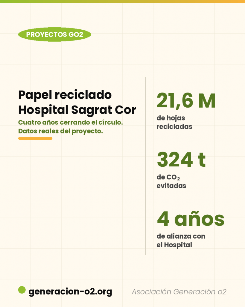 Cuatro años llevando papel reciclado al Hospital Sagrat Cor: cómo una alianza cierra el círculo
